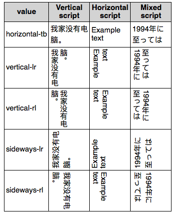 在浏览器对writing-mode的支持的外观