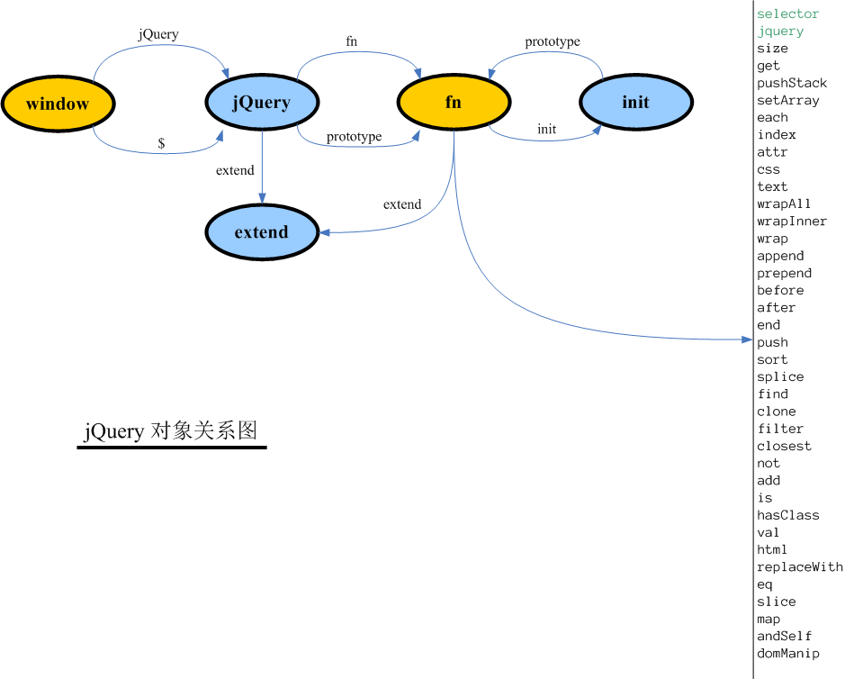 jQuery 的原型关系图