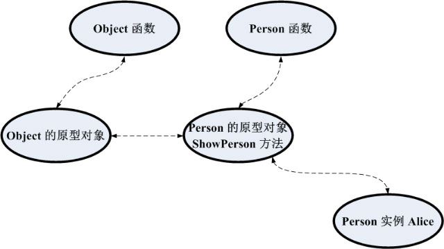 函数和原型在内存中的关系