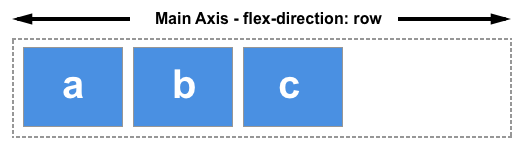 flex盒子主轴inline方向