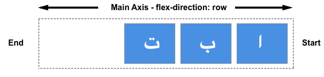 flex盒子中文本的阿拉伯文书写方向从左到右