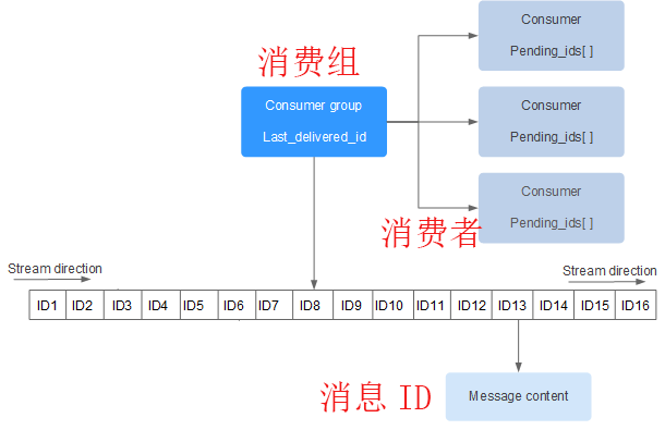 stream数据结构