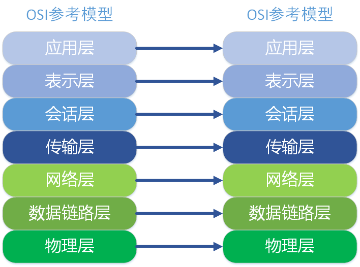 对等通信