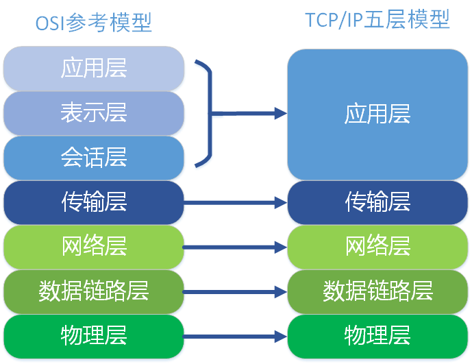 TCP/IP五层协议和OSI的七层协议对应关系