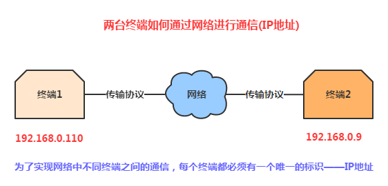 IP地址通信