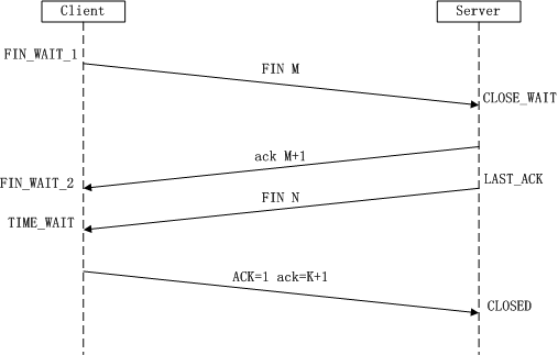 TCP四次握手