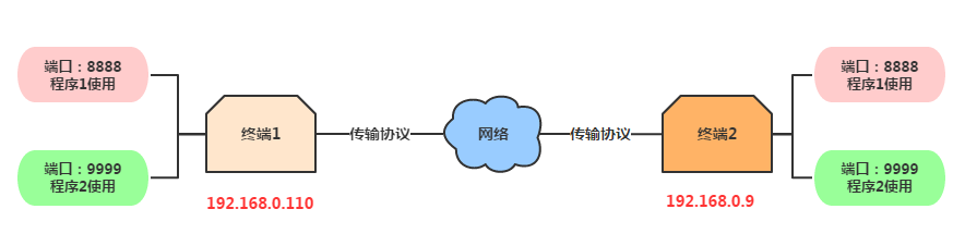 通讯端口示例