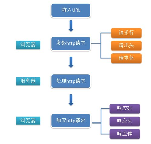 http连接