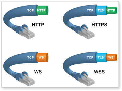 ws是websocket简写