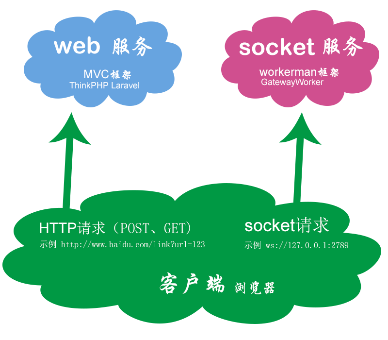 workerman框架与mvc框架关系示意图