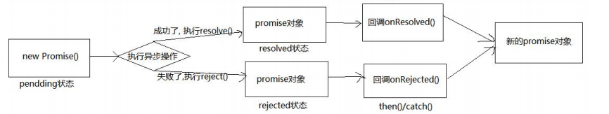 Promise对象状态变化过程