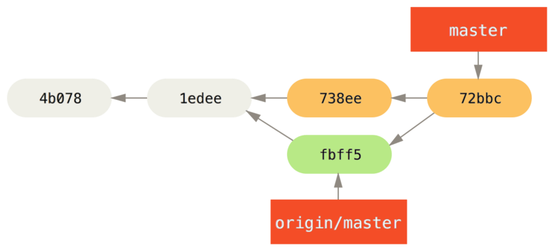 并了 origin/master之后 John 的仓库