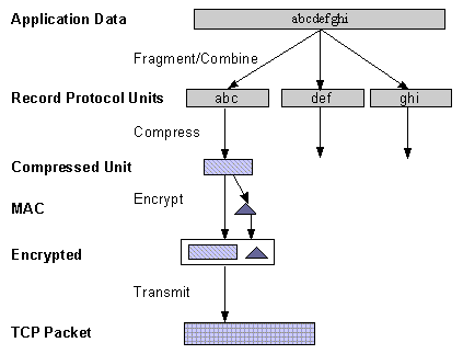 SSL记录协议