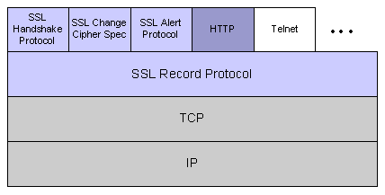 SSL协议栈