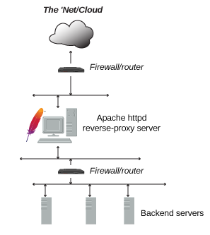 反向代理服务器Proxy