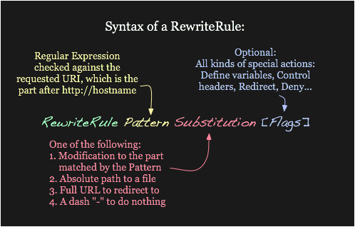 RewriteRule指令的语法